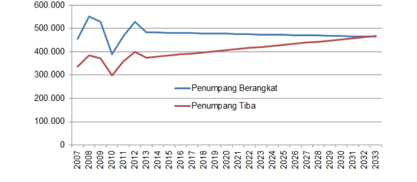 Tabel 1 Prediksi penumpang berangkat dan tiba di Pelabuhan Sukarno-Hatta 