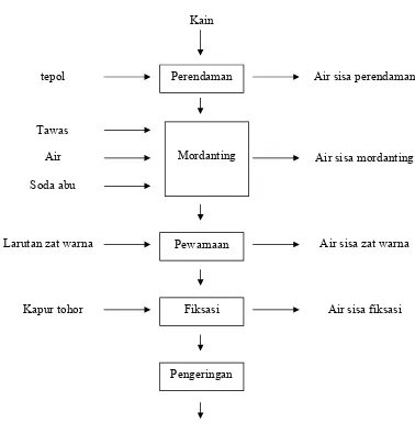 Gambar II. 3. Diagram Alir Proses Pewarnaan