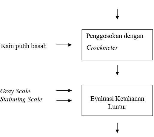 Gambar II.5.  Diagram Alir Proses Pengujian Terhadap Gosokan