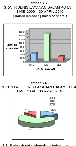 GRAFIK JENIS LAYANAN DALAM KOTA Gambar 3.3 1 MEI 2009 – 30 APRIL 2010 ( dalam lembar / jumlah connote )  