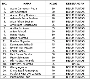 Tabel 9. Data nilai pre test siswa pada mata pelajaran perakitan komputer kelasX RPL 1 SMK Muhammadiyah 1 Bantul tahun ajaran 2014 / 2015