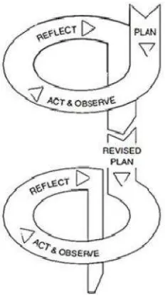 Gambar 2. Siklus model spiral Kemmis dan Mc. Taggart