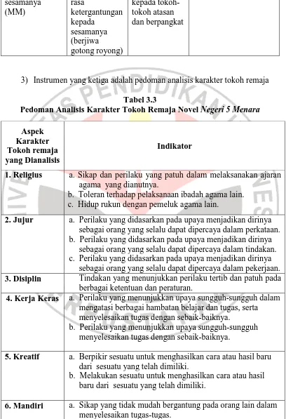 Tabel 3.3 Pedoman Analisis Karakter Tokoh Remaja Novel 