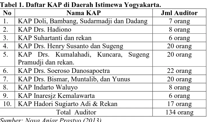 Tabel 1. Daftar KAP di Daerah Istimewa Yogyakarta. No Nama KAP Jml Auditor 