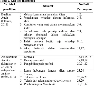 Tabel 2. Kisi-kisi Instrumen Variabel 