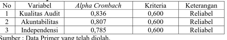 Tabel 4. Hasil Uji Reliabilitas No Variabel Alpha Cronbach 