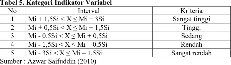 Tabel 5. Kategori Indikator Variabel No Interval 
