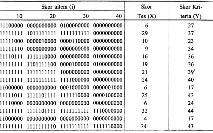 Tabel 1. menyajikan data hasil tes yang terdiri dari 40 aitem yang diberi skor dikotOmi