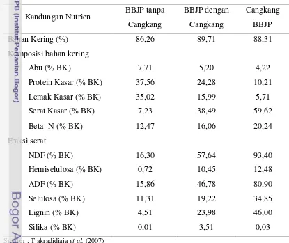Tabel 1.  Tabel 1. Komposisi Nutrien dan Fraksi Serat BBJP tanpa Cangkang, BBJP dengan 