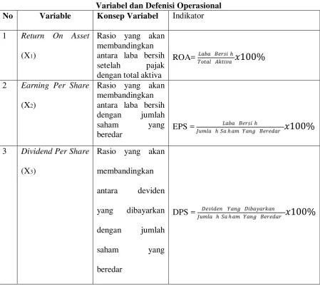 Tabel 3.3 Variabel dan Defenisi Operasional  