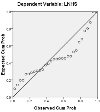 Gambar 4.2 Plot of Regression Standardized Residual 