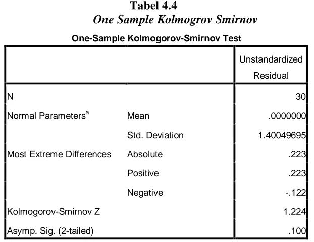 Tabel 4.4 One Sample Kolmogrov Smirnov 