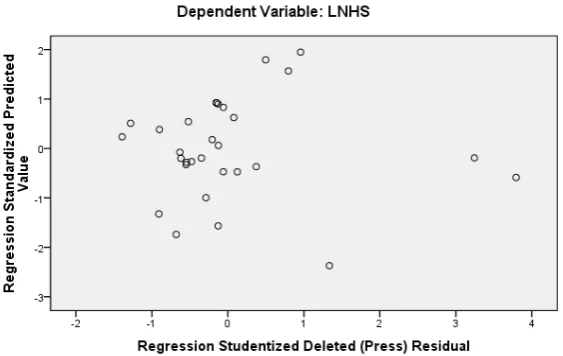 Gambar 4.3 Scatterplot 