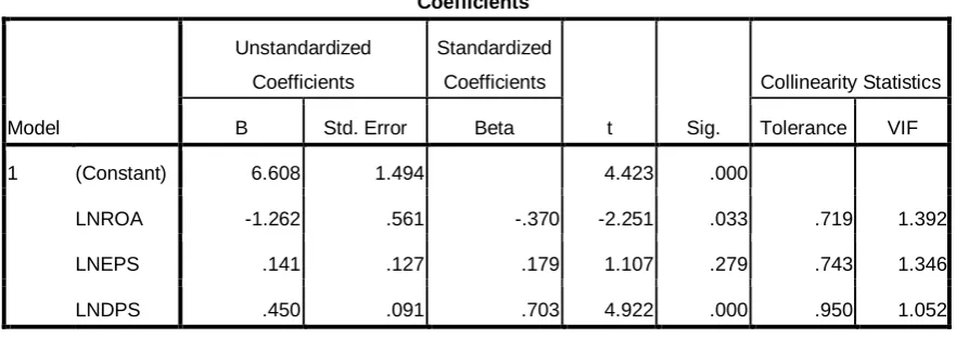 Tabel 4.7 Uji Heterokedastisitas 