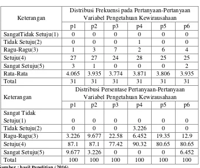 Tabel 4.6 Distribusi Frekuensi dan Persentase 