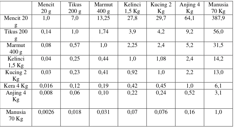 Tabel  Konversi Perhitungan Dosis Untuk Berbagai Jenis (Spesies) Hewan Uji 