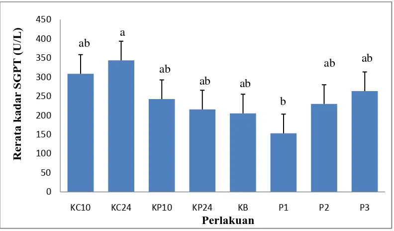 Gambar 4.2 Kadar SGPT tikus putih yang diberi ekstrak kulit manggis dengan   konsentrasi yang berbeda