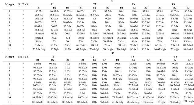 Tabel 2. Interaksi antara jenis sagu (S), tinggi pohon induk (T) dan bobot bibit sagu (B) terhadap persentase bibit hidup (%).