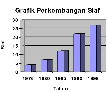  Tabel. 2Grafik Perkembangan Staf