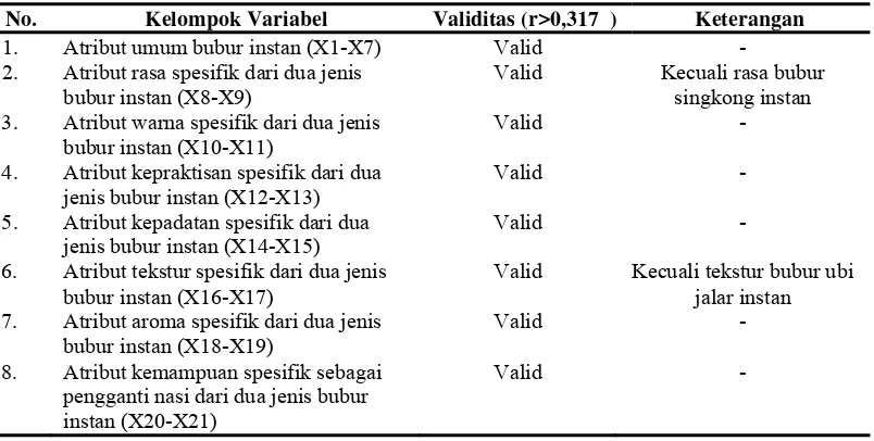 Tabel 11.  Hasil uji validitas kuesioner 