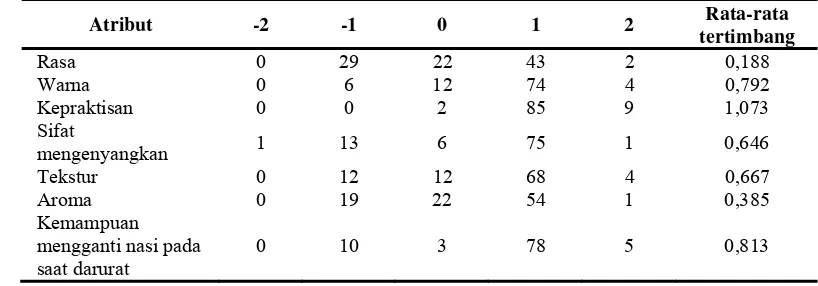 Tabel 13.   Skor keyakinan (bi)  responden terhadap atribut produk bubur instan 