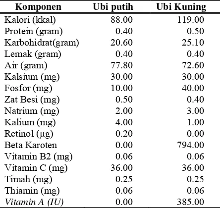 Tabel 4.   Komposisi kimia ubi jalar putih dan ubi jalar kuning / 100 g bobot yang dapat dimakan