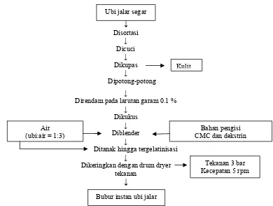 Gambar 1.   Proses pembuatan bubur instan ubi jalar (Isnaeni 2007). 