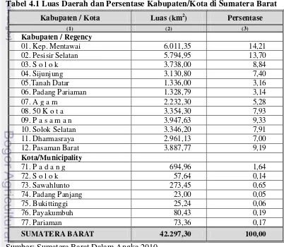 Tabel 4.1 Luas Daerah dan Persentase Kabupaten/Kota di Sumatera Barat 
