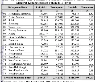 Tabel 4.2 Jumlah dan Persentase Penduduk Sumatera Barat Dirinci 