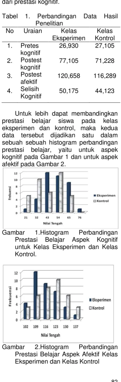 Gambar 2.Histogram 