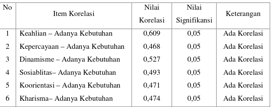 Tabel 4.2 Korelasi antara Kredibilitas Pamong dengan Adanya Kebutuhan