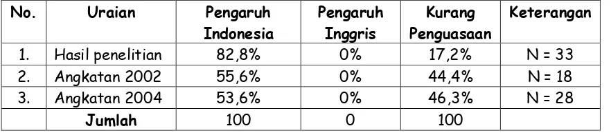 Tabel 1 Penyebab Kesalahan Penggunaan Kalimat Pasif  