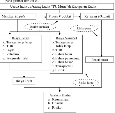 Gambar 1. Skema Kerangka Teori Pendekatan Masalah Analisis Usaha Industri Jenang kudus “PJ