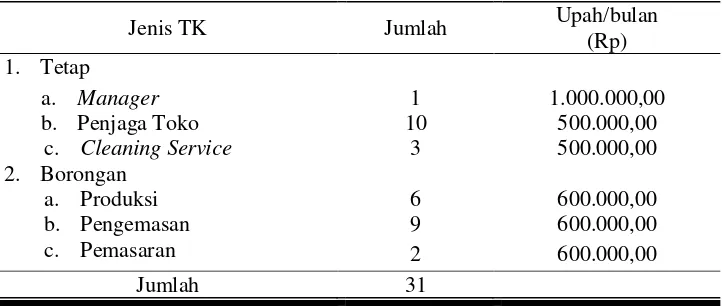 Tabel 3. Jenis Tenaga Kerja dan Upah Usaha Pembuatan Jenang Kudus “PJ. Muria” di Kabupaten Kudus 