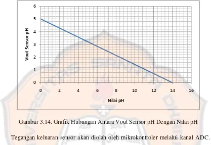 Gambar 3.14. Grafik Hubungan Antara Vout Sensor pH Dengan Nilai pH