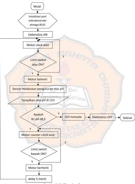 Gambar 3.13. Flowchart Progarm