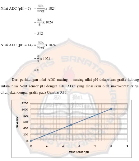 Gambar 3.15. Grafik Hubungan Antara Vout sensor pH Dengan Nilai ADC