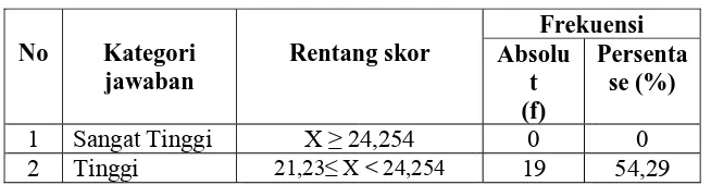 Gambar 3.G. Diagram Mengikuti berdasarkanBatang FakEkstrakurikn faktor intektor Yang kuler Bolavoern dengan inMempengaroli di SMP Nndikator minruhi Siswa N 1 Kretek nat