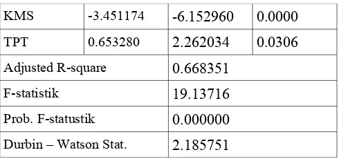 Tabel 3. Hasil Uji  Hasil Uji Multikolinearitas