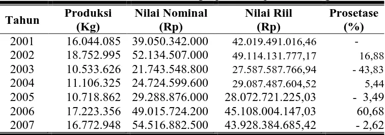 Tabel 3. Jumlah Produksi Perikanan Tangkap di Kabupaten  Batang   