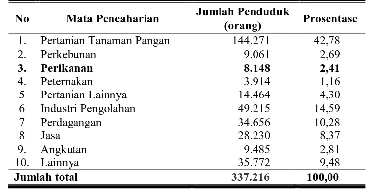 Tabel 7. Komposisi Penduduk Menurut Mata Pencaharian di Kabupaten     Batang  Tahun 2008 
