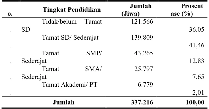 Tabel 8. Keadaan Penduduk Kabupaten Batang Menurut Tingkat Pendidikan Pada Tahun 2008 
