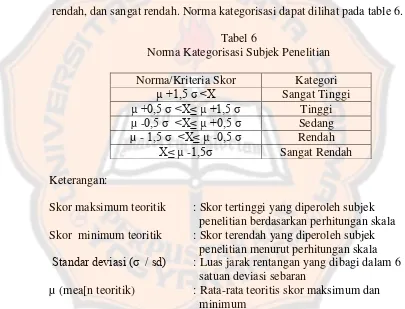 Tabel 6 Norma Kategorisasi Subjek Penelitian 