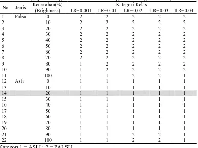 Tabel 5. Pengujian Pengaruh Variasi Learning Rate dengan MaxEpoh=1000  Kecerahan(%) Kategori Kelas 