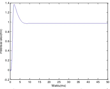 Gambar 19. Hasil simulasi model enam belas sel saraf terkopel dengan I = 0 μA. 