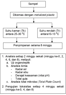 Gambar 2 Diagram alir penelitian  Kadar abu  