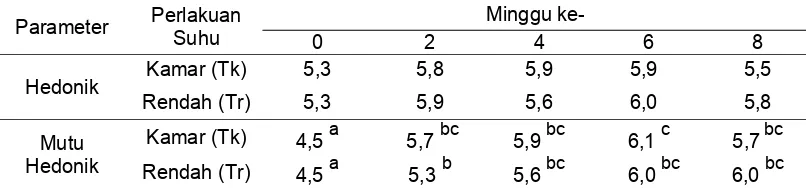 Tabel 4 Nilai rata-rata penilaian warna produk selama penyimpanan 