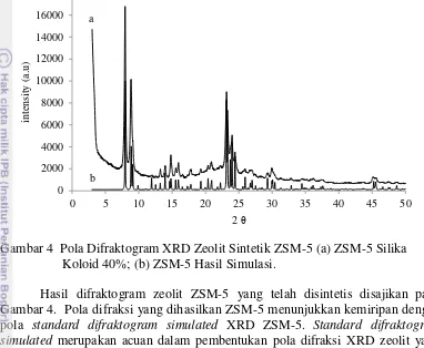 Gambar 4  Pola Difraktogram XRD Zeolit Sintetik ZSM-5 (a) ZSM-5 Silika  