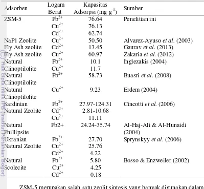Tabel 7  Kemampuan Adsorpsi Zeolit Sintetik ZSM-5 dan Zeolit Alam.  
