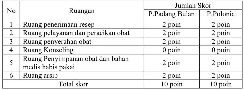 Tabel. 4.2 Data Sarana dan Prasarana 